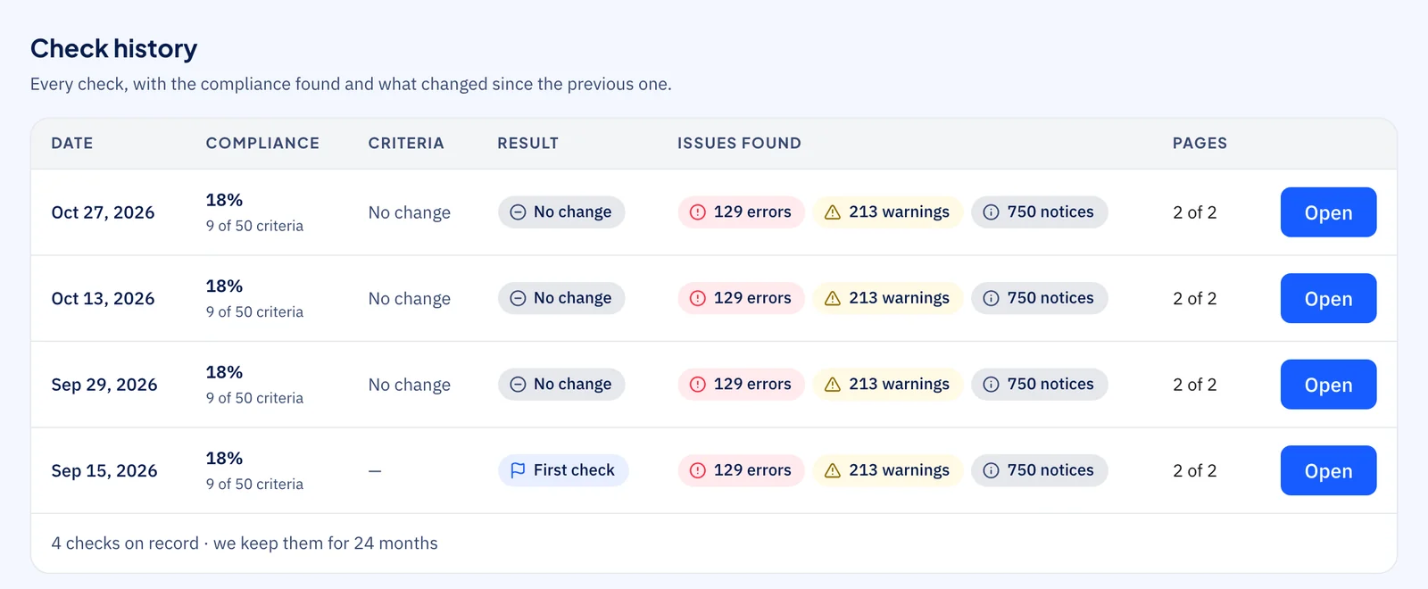 Histórico de verificações do Tracker: para cada verificação, o resultado, a conformidade medida, a variação em relação à anterior e os problemas encontrados