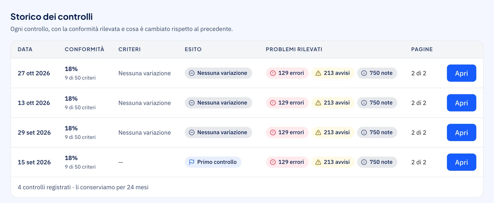 Storico dei controlli di Tracker: per ogni controllo l'esito, la conformità rilevata, la variazione rispetto al precedente e i problemi trovati