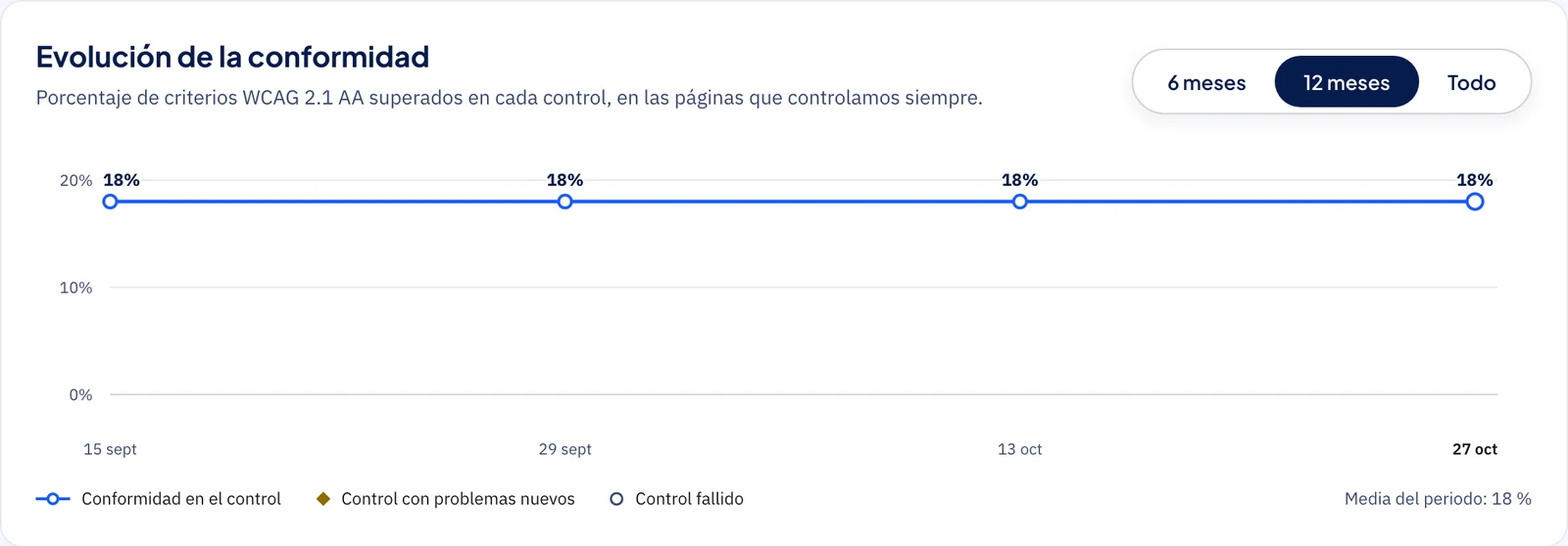 Evolución de la conformidad en Tracker, con un punto por cada control programado cada dos semanas