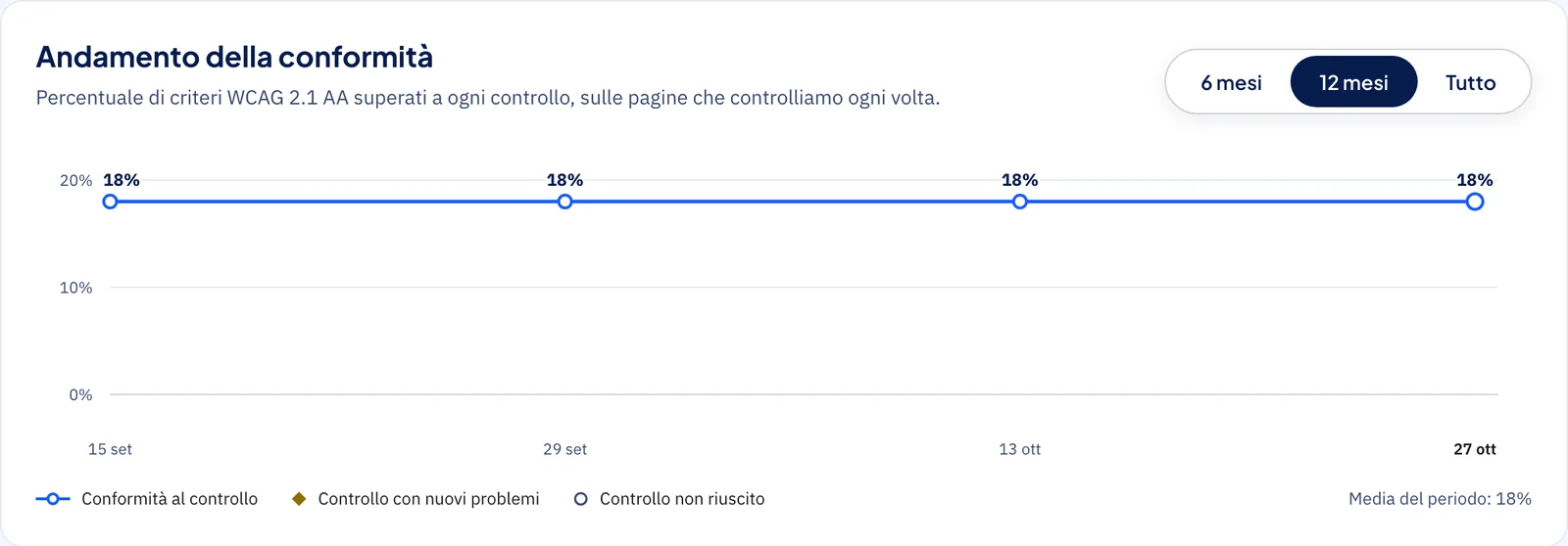 Andamento della conformità in Tracker, con un punto per ogni controllo programmato a distanza di due settimane
